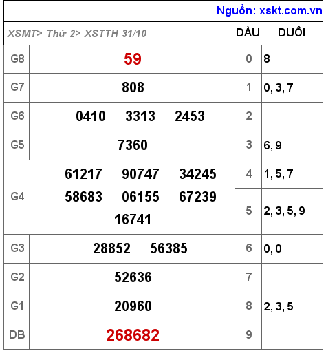 Kết quả XSTTH ngày 31-10-2022