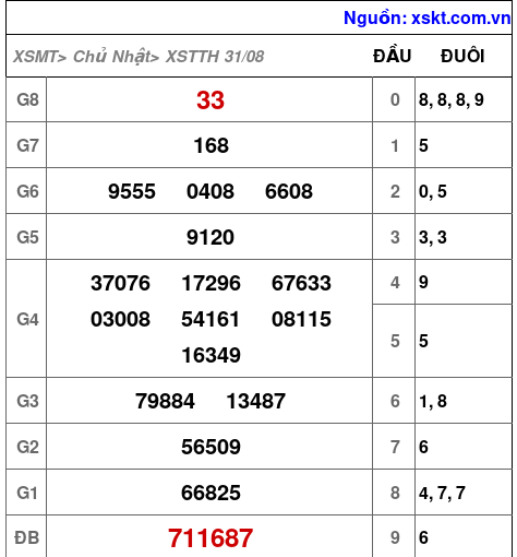 XSTTH ngày 31-8-2025 XSTTH ngày 31-8-2025