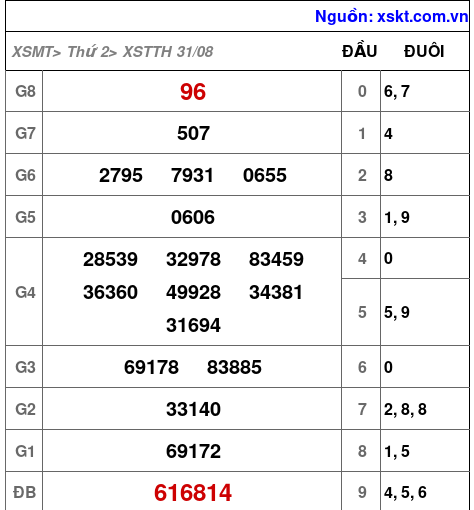 Kết quả XSTTH ngày 31-8-2026