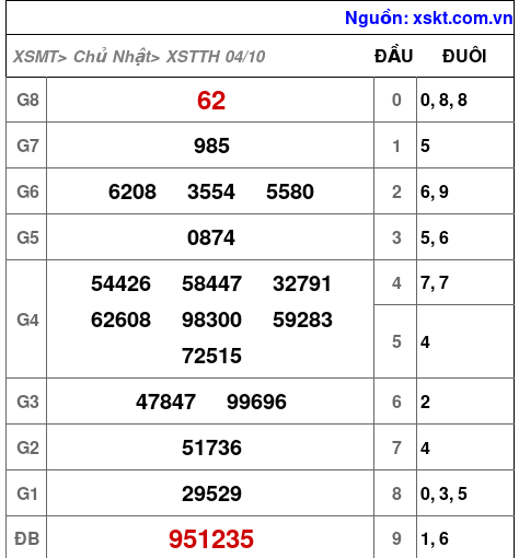 XSTTH ngày 4-10-2026