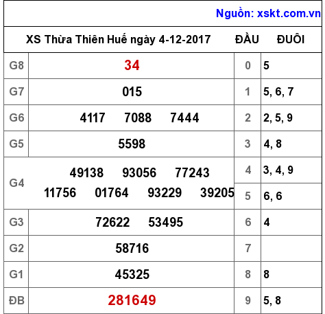 XSTTH ngày 4-12-2017