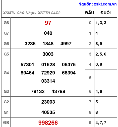 XSTTH ngày 4-2-2024