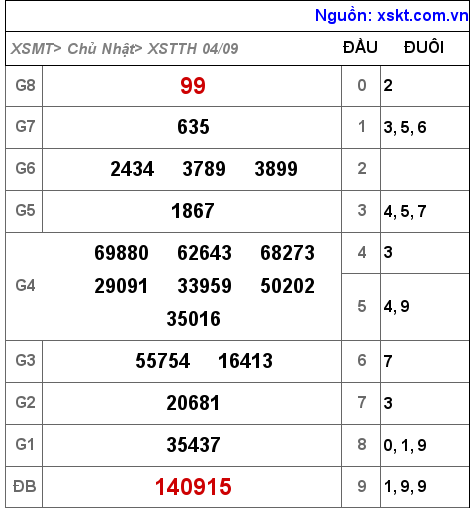 XSTTH ngày 4-9-2022