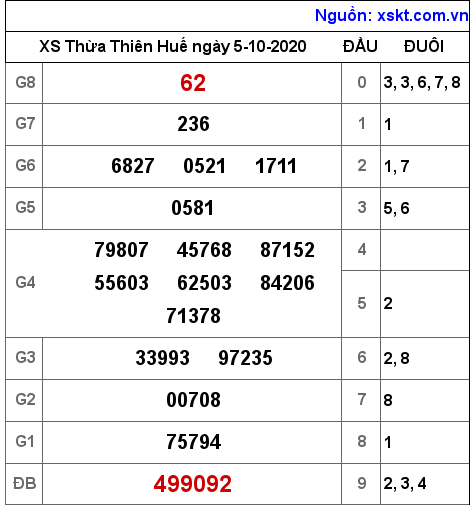 XSTTH ngày 5-10-2020