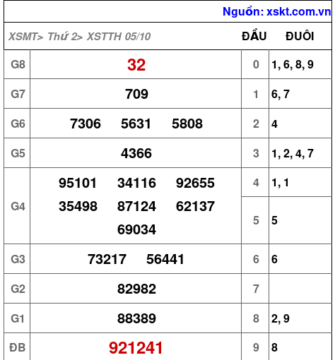 XSTTH ngày 5-10-2026
