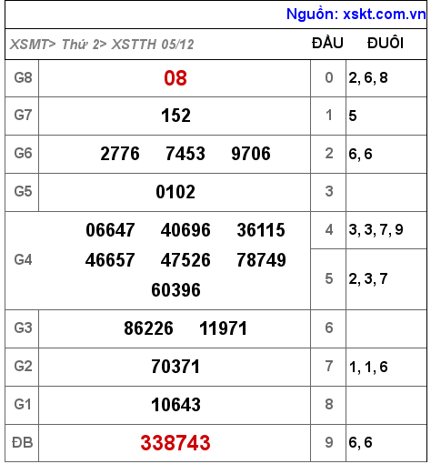 XSTTH ngày 5-12-2022