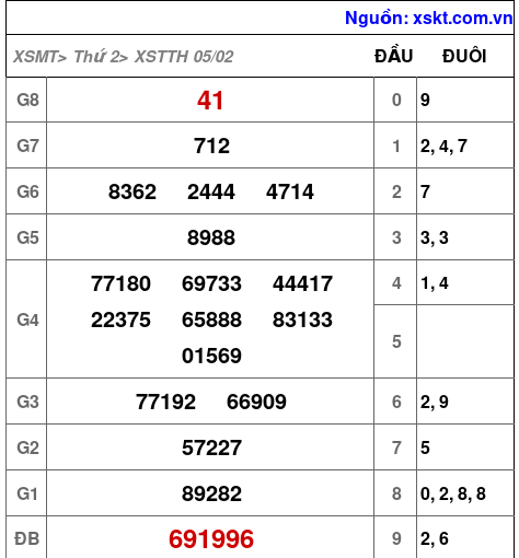 XSTTH ngày 5-2-2024