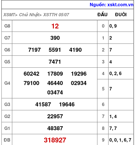 XSTTH ngày 5-7-2026 XSTTH ngày 5-7-2026