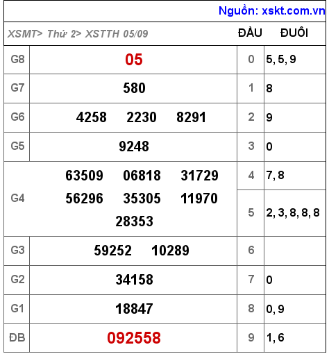 Kết quả XSTTH ngày 5-9-2022