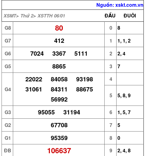 XSTTH ngày 6-1-2025