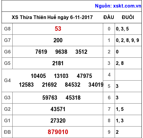 XSTTH ngày 6-11-2017