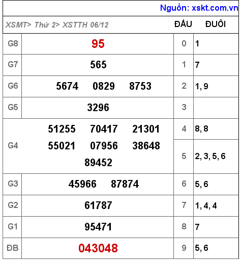 XSTTH ngày 6-12-2021