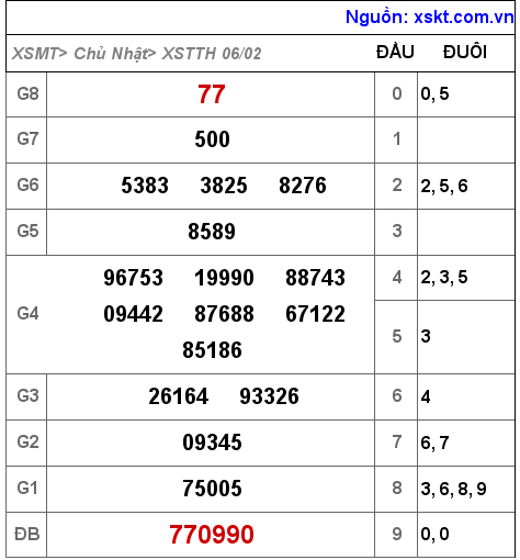 XSTTH ngày 6-2-2022