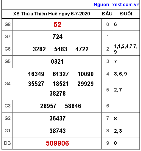 XSTTH ngày 6-7-2020