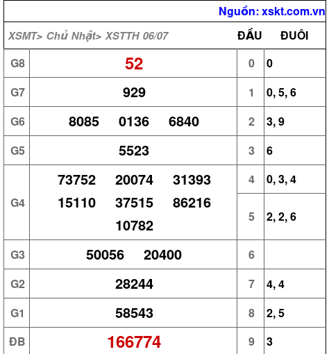 XSTTH ngày 6-7-2025