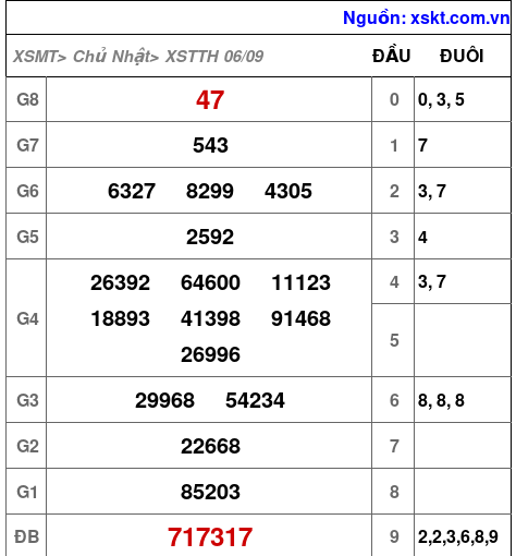 Kết quả XSTTH ngày 6-9-2026