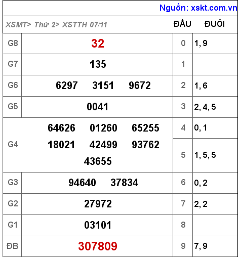 Kết quả XSTTH ngày 7-11-2022