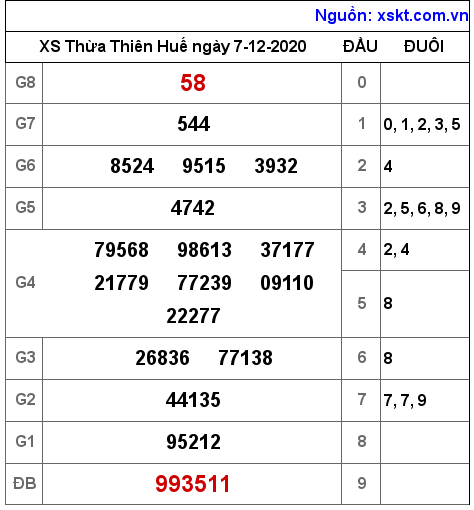 XSTTH ngày 7-12-2020