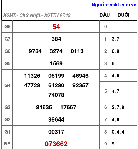 XSTTH ngày 7-12-2025