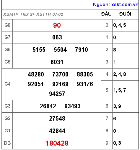 XSTTH ngày 7-2-2022