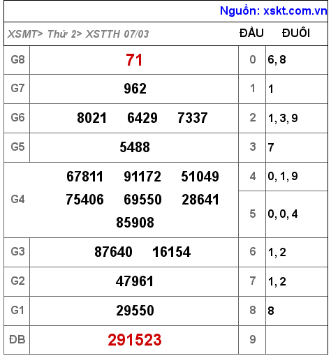 XSTTH ngày 7-3-2022