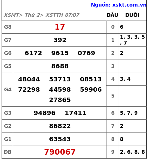 XSTTH ngày 7-7-2025 XSTTH ngày 7-7-2025