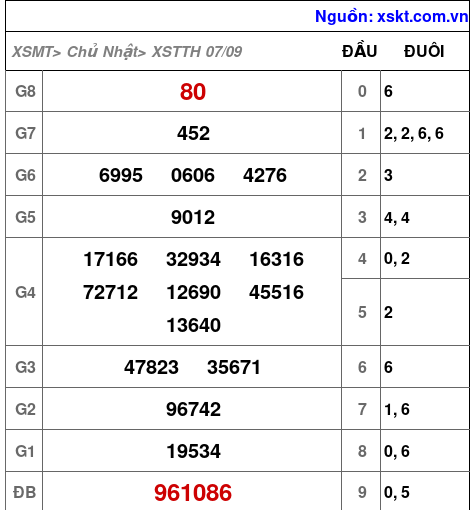 XSTTH ngày 7-9-2025