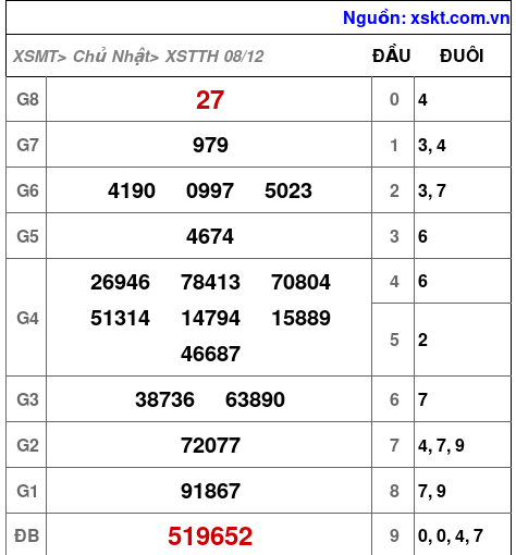 XSTTH ngày 8-12-2024