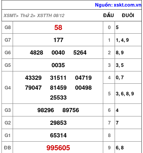 XSTTH ngày 8-12-2025