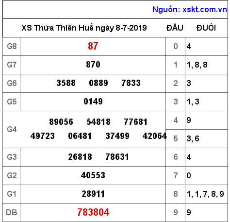 XSTTH ngày 8-7-2019