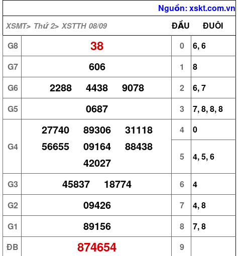 XSTTH ngày 8-9-2025
