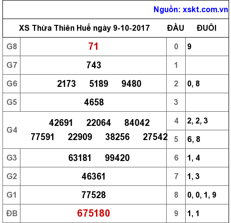 XSTTH ngày 9-10-2017