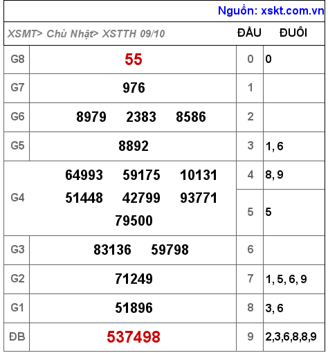 XSTTH ngày 9-10-2022