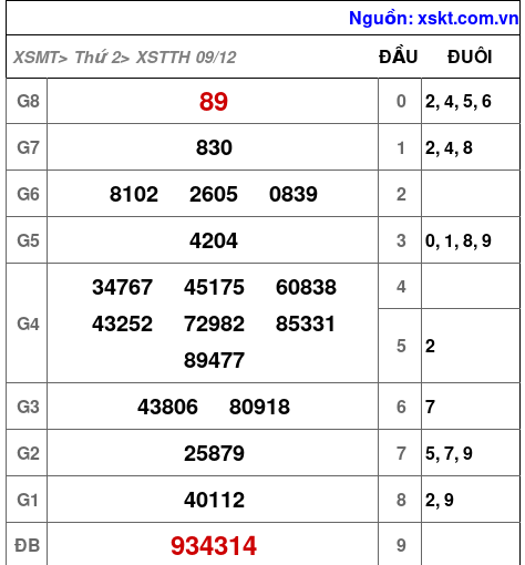 XSTTH ngày 9-12-2024