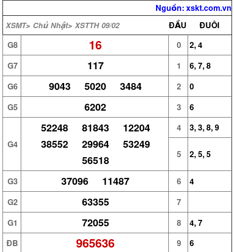 XSTTH ngày 9-2-2025 XSTTH ngày 9-2-2025