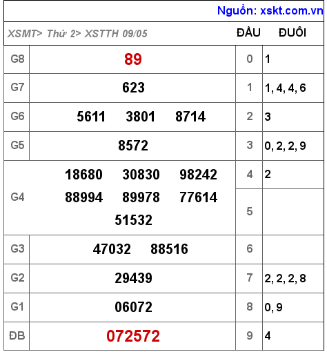 Kết quả XSTTH ngày 9-5-2022