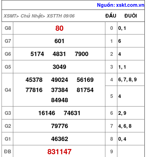 XSTTH ngày 9-6-2024