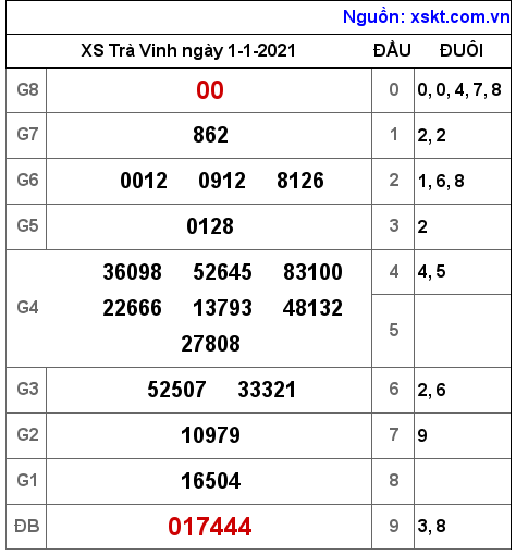 XSTV ngày 1-1-2021