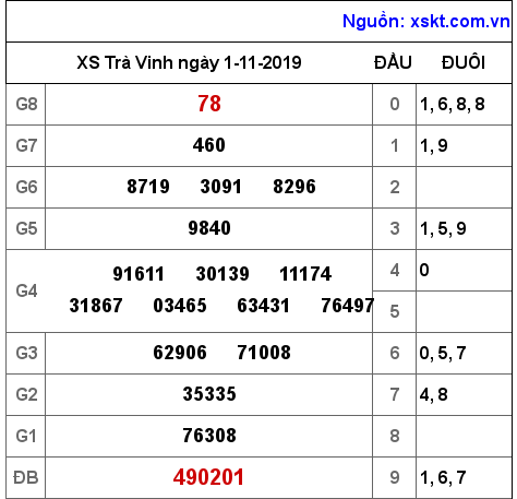 XSTV ngày 1-11-2019