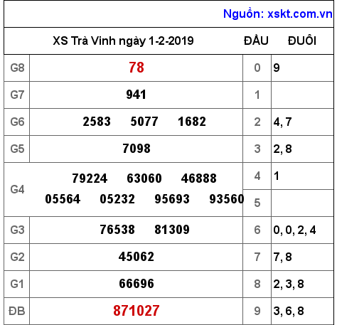 XSTV ngày 1-2-2019