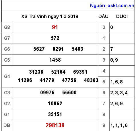 XSTV ngày 1-3-2019