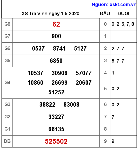 XSTV ngày 1-5-2020