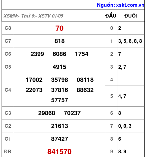 XSTV ngày 1-5-2026