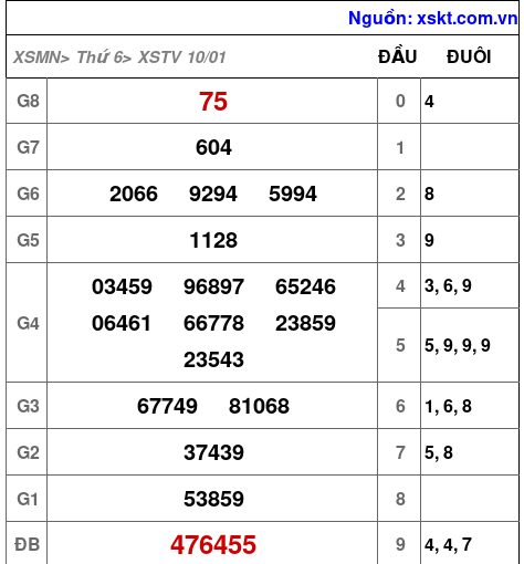 XSTV ngày 10-1-2025