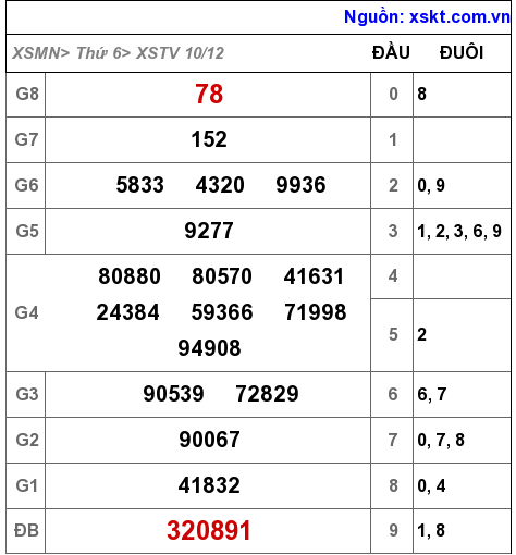 XSTV ngày 10-12-2021