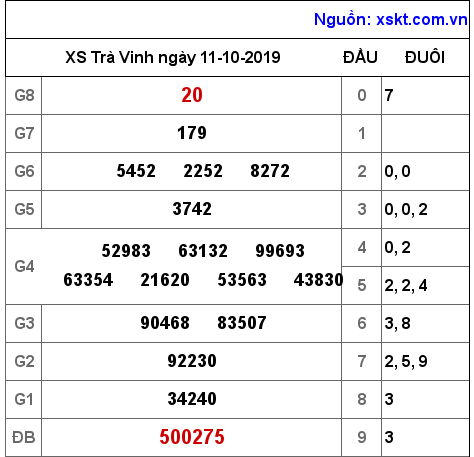 XSTV ngày 11-10-2019