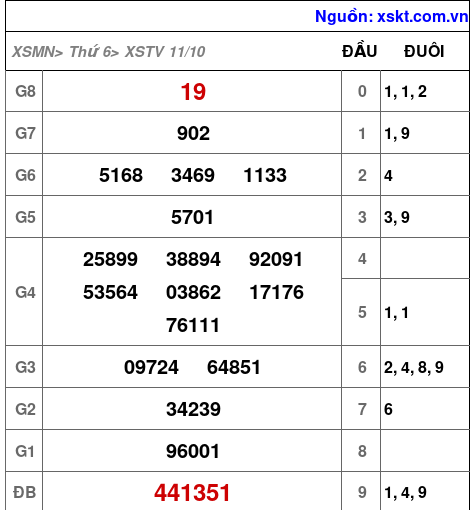 XSTV ngày 11-10-2024