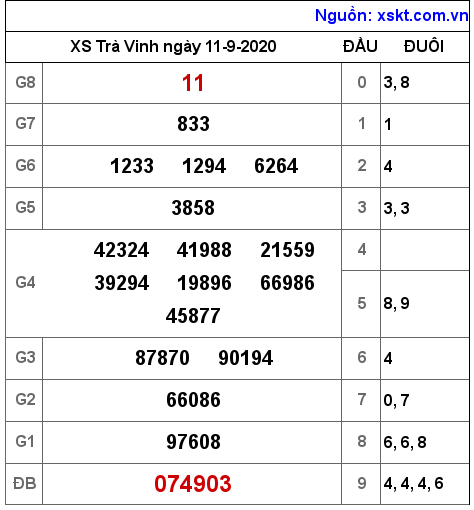 XSTV ngày 11-9-2020