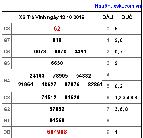 XSTV ngày 12-10-2018