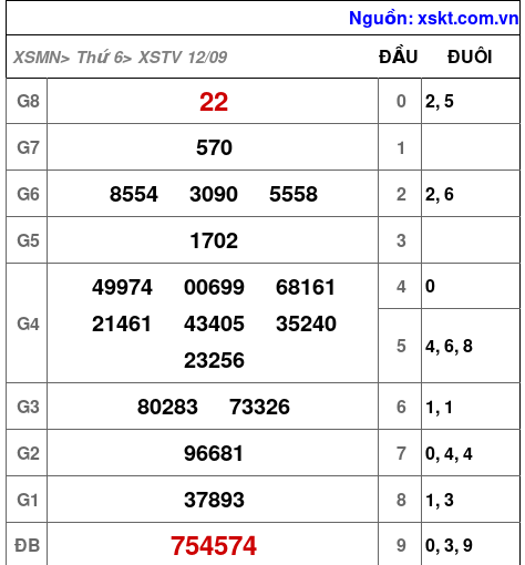 XSTV ngày 12-9-2025 XSTV ngày 12-9-2025